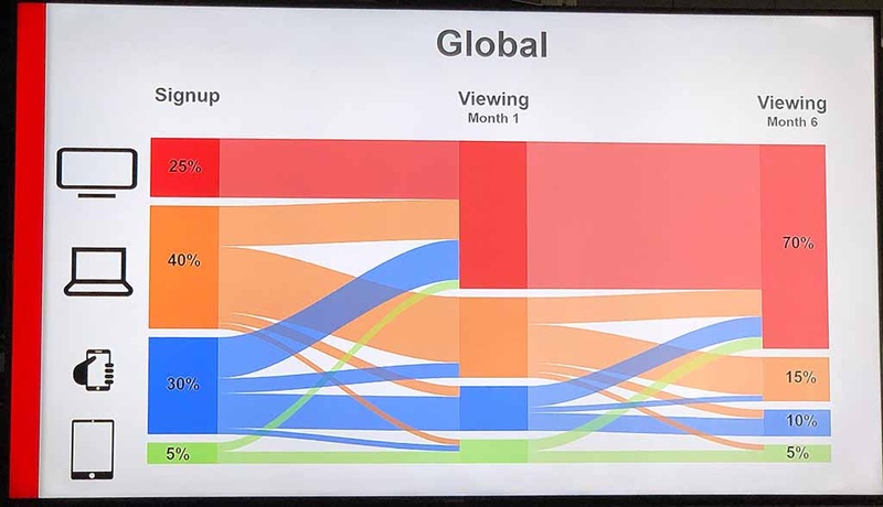 加入時期の変化による、端末ごとの利用時間の変化。慣れてくるとテレビに移行していくのがはっきり読み取れる