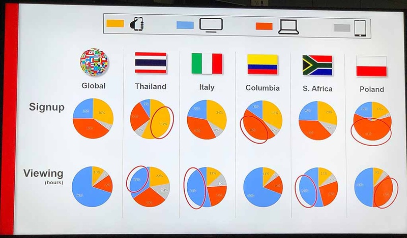 国による、サインアップ時の端末比率と、視聴端末比率の違い。その国での端末利用状況で大きく変化するのがわかる
