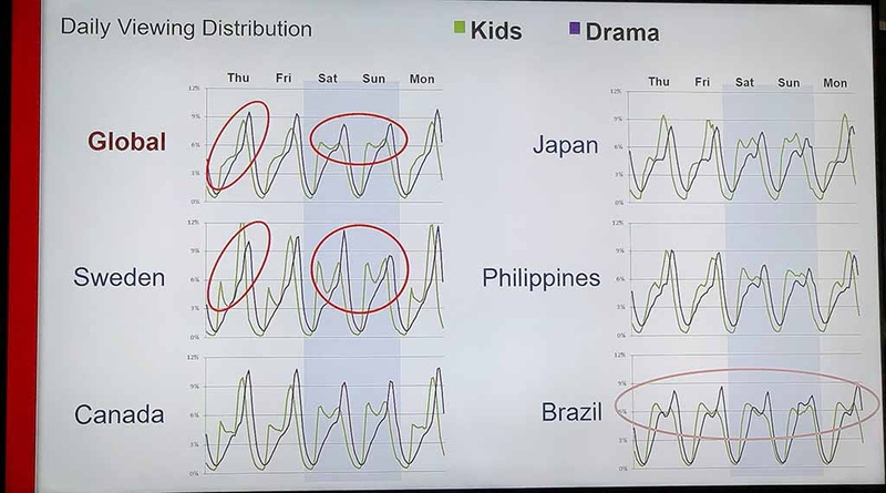 子供番組とそれ以外での、時間帯・曜日による視聴量の変化を表したグラフ。国によってグラフの形が大きく違っており、生活習慣による影響が見えてくる。