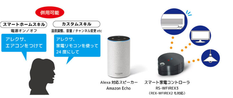 活用イメージ。スマート家電コントローラ「RS-WFIREX3」、「REX-WFIREX2」で利用できる