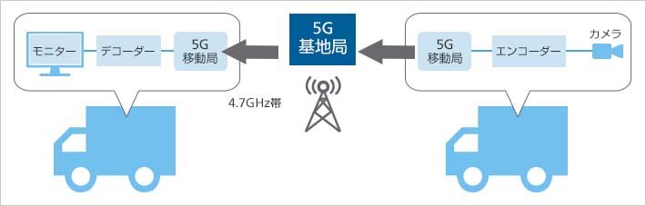 5Gの基地局を経由した4K映像のリアルタイム伝送