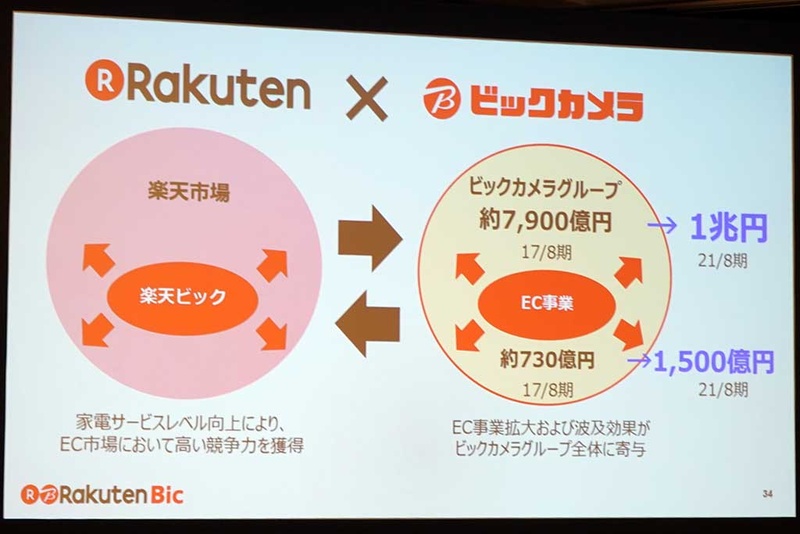 EC事業倍増へ