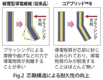 レコードやCDの静電気を除去するオーディオ用ブラシ。三菱ケミカル独自