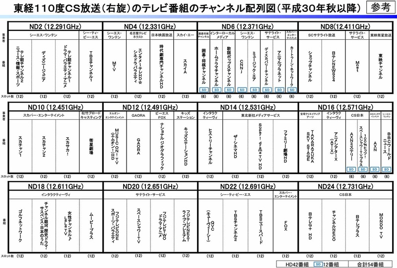 東経110度CS放送(右旋)のテレビ番組のチャンネル配列図(平成30年秋以降)