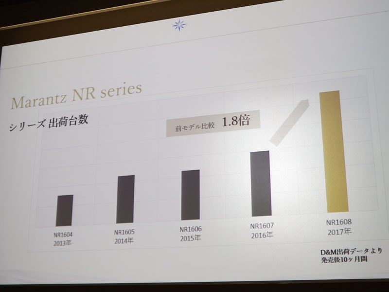 2016年モデル「NR1607」と比べ、2017年の「NR1608」の出荷台数は1.8倍に伸張