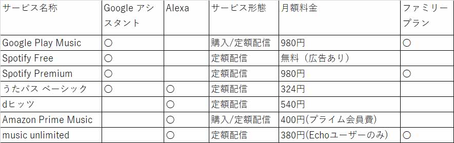 対応する定額制の音楽配信サービス