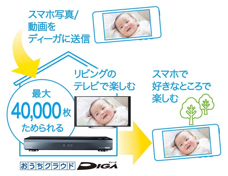スマホの写真をDIGAに