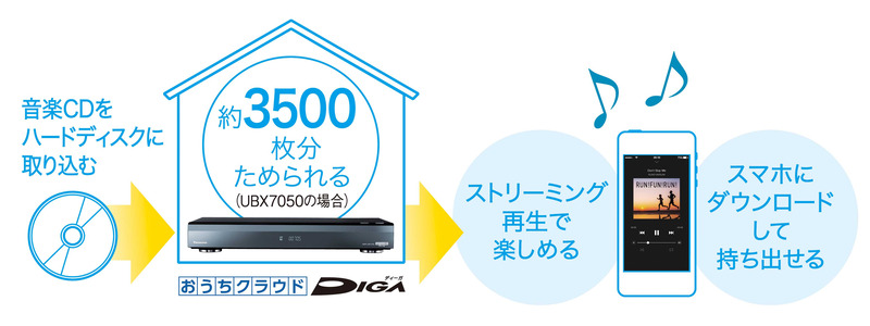 CDリッピング機能を搭載