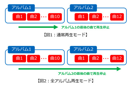 通常再生モードと全アルバム再生モードの違い