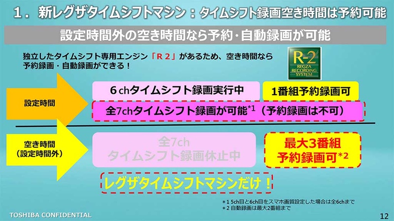 R-2エンジンを搭載し、「止まらない全録」をアピール