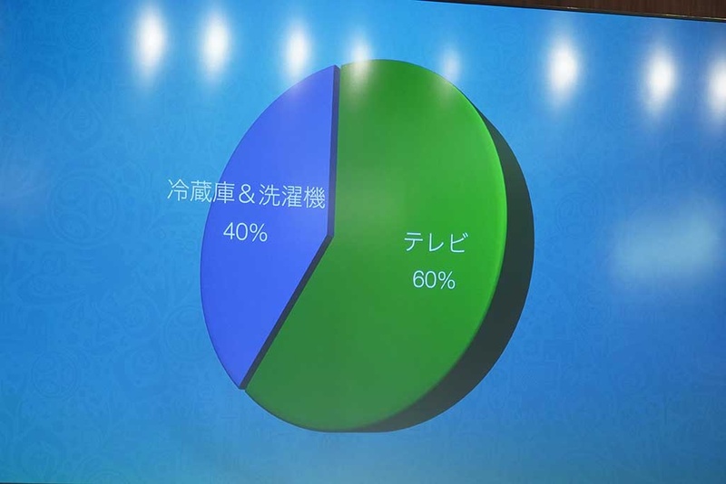 テレビの売上構成比が6割
