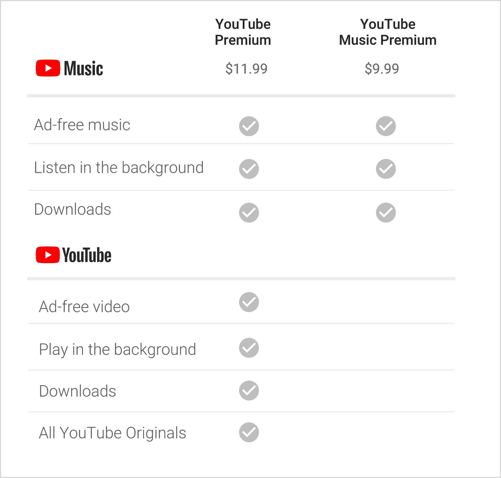 YouTube Music Premiumと無料版の違い
