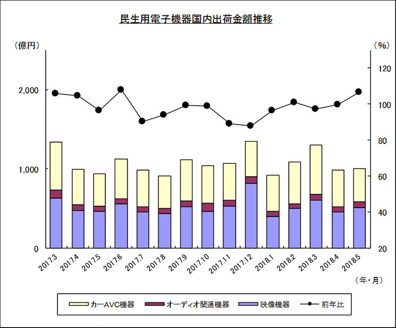 民生電子機器国内出荷実績推移(金額)<br />出典：電子情報技術産業協会電子統計委員会