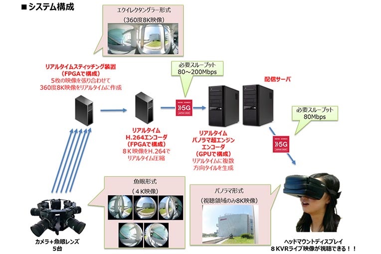 360度8K VRライブ映像配信・視聴システムの概要
