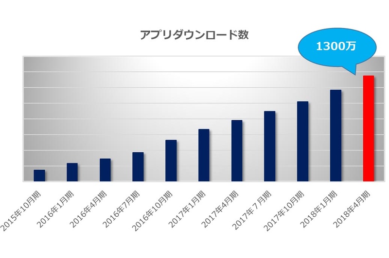 アプリダウンロード数の推移