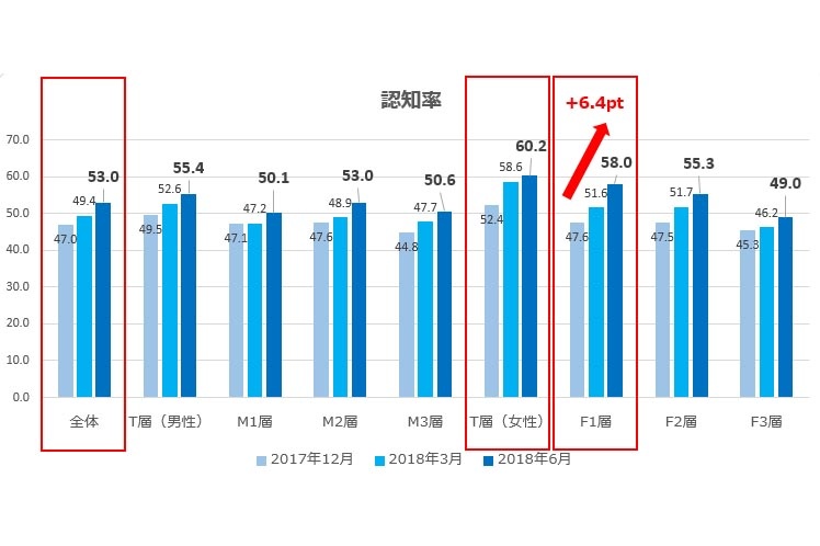 TVerの認知率(マクロミル調査)