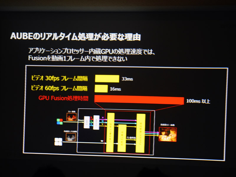 動画でも高感度な撮影を実現するため、リアルタイムの合成処理が可能なAUBEプロセッサを開発した