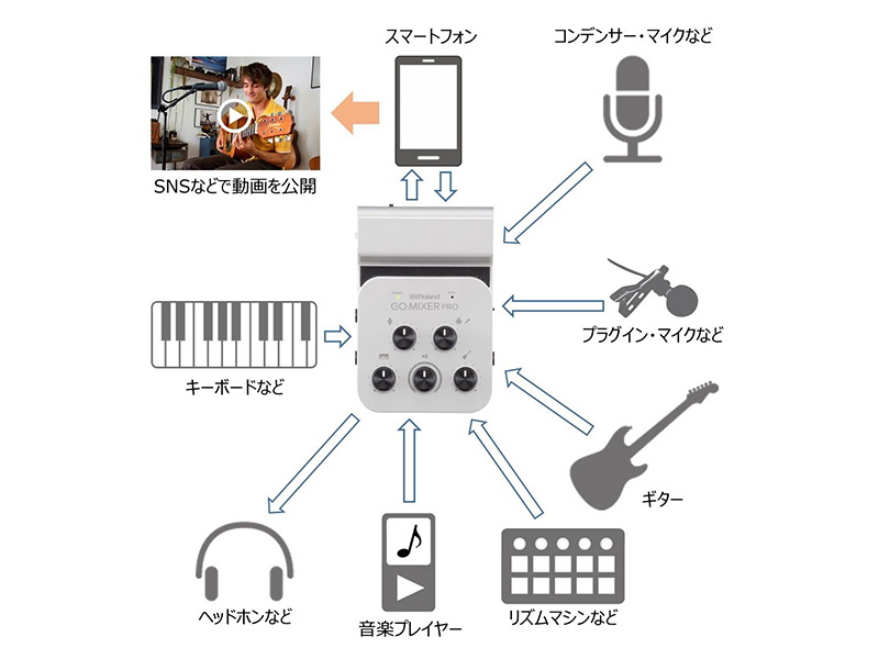 GO:MIXER PROの機器接続イメージ
