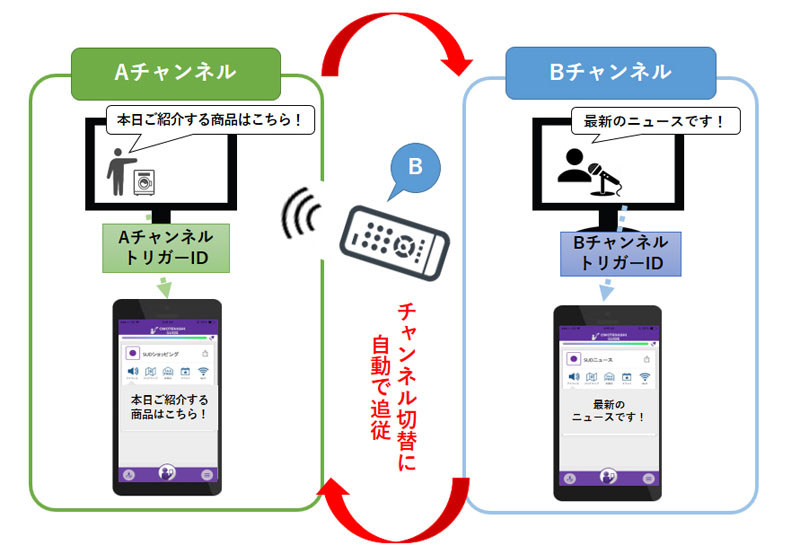 「音声認識型」と「定型文型」の2種類のシステムを切り替えられる