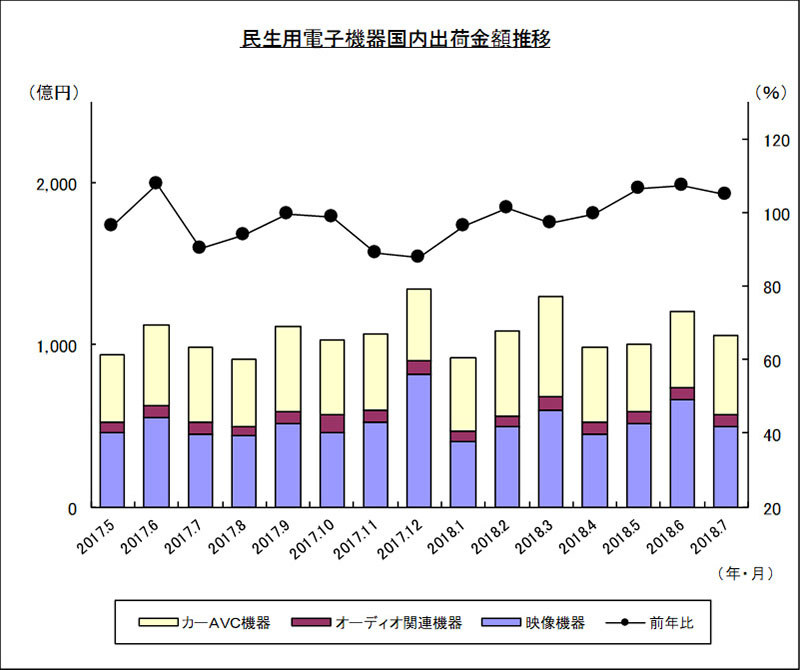 民生電子機器国内出荷実績推移(金額)<br />出典：電子情報技術産業協会電子統計委員会