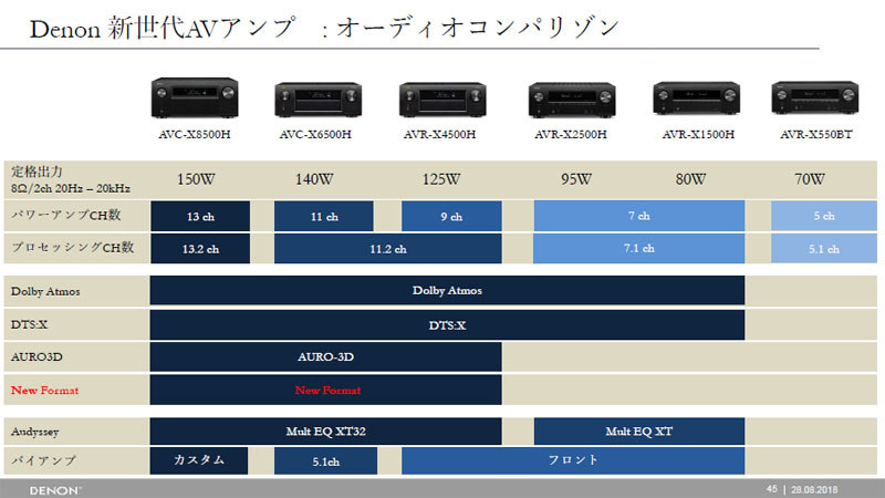 新モデルを含めたラインナップの比較