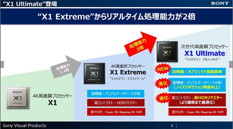 ソニーによれば、X1 Ultimateの処理能力は前モデル向けに比べ2倍になった、とのことだが、重要なのは数字よりも機能だ