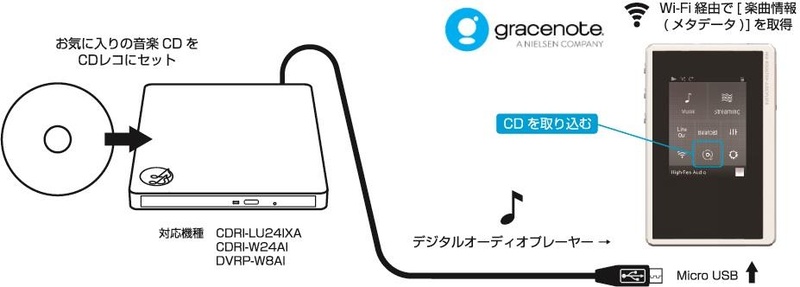 「CDレコ」を使ったCD音源/楽曲情報取り込みに対応(DP-S1A、XDP-20のみ)