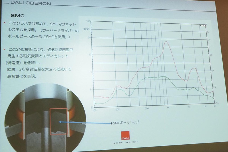 SMC磁気回路による効果。グラフの赤い線がSMC搭載、緑が非搭載の場合