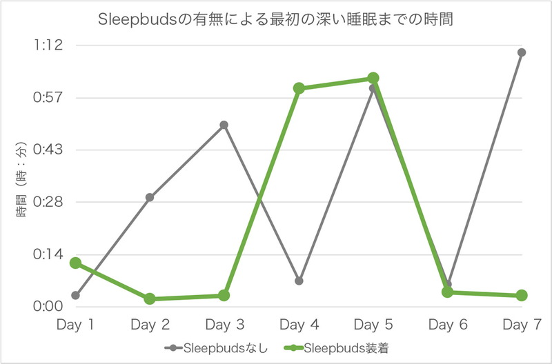 Sleepbudsの有無による最初の深い睡眠までの時間