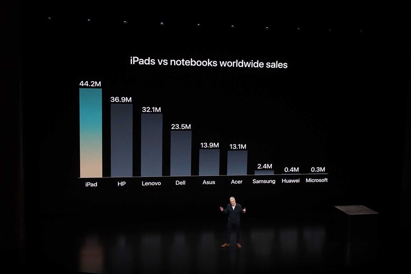 ティム・クックCEOは、iPadがタブレットとして売れているだけでなく、「すべてのノートパソコンと比較しても、より売れているものであり、世界で一番売れているパーソナルコンピュータ」だと宣言し、新iPad Proの発表につなげた