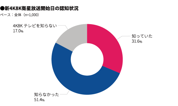 新4K8K衛星放送開始日の認知度(出典:マクロミル)
