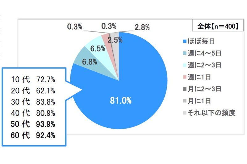 「日頃、どのくらいの頻度で、テレビをご覧になっていますか?」(視聴方法は問わない)の回答<br><span class="fnt-70">スカパー! 調べ</span>