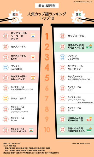 人気カップ麺を買う関東人は、 関西人よりもバラエティ番組を見ている 