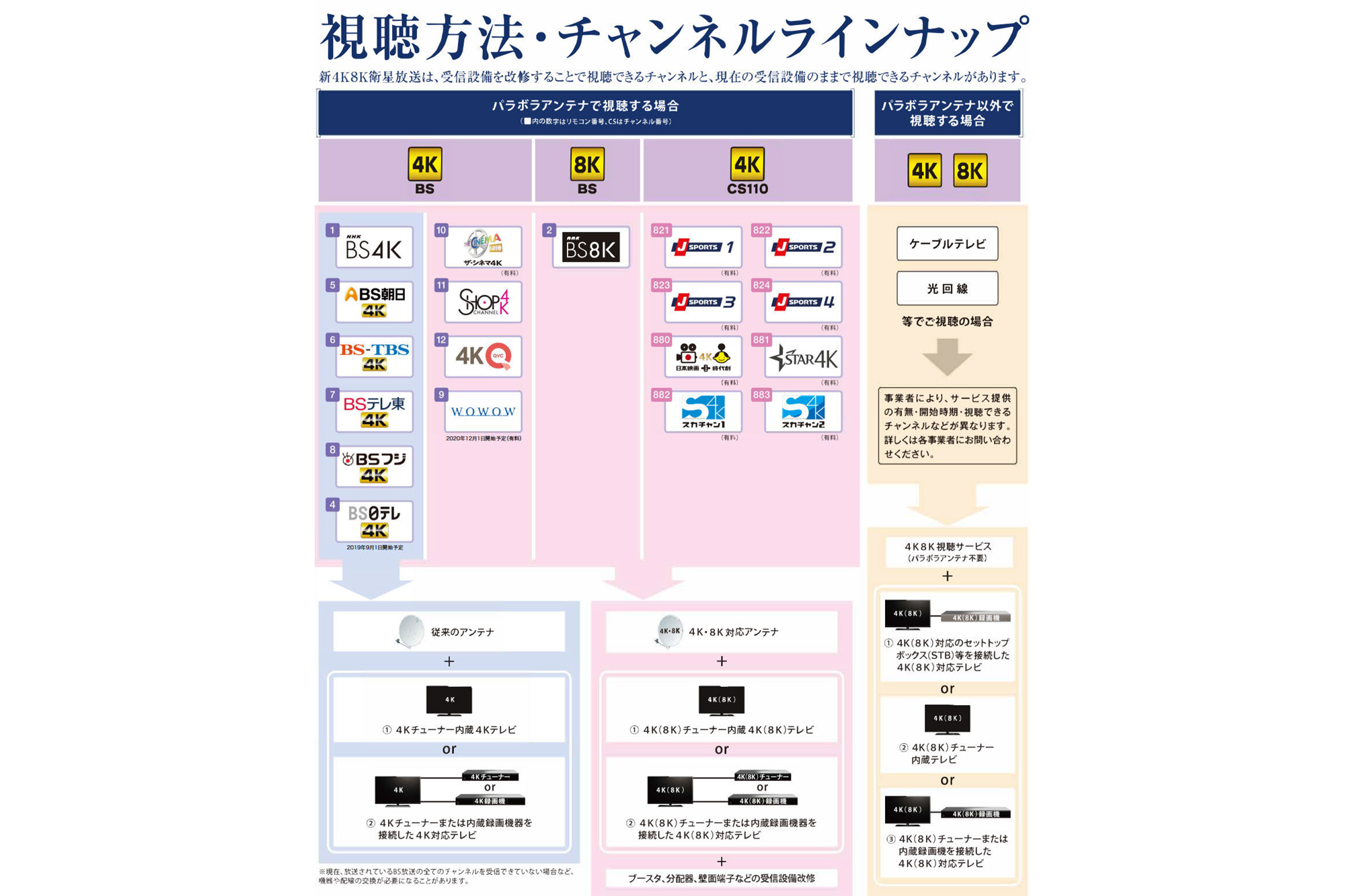 A-PAB(一般社団法人放送サービス高度化推進協会)の「視聴方法・チャンネルラインナップ」