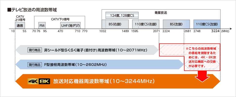 テレビ放送の周波数帯域(パナソニック「4K・8K放送を視聴するための準備」