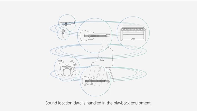 360 Reality Audioの説明ページのビデオより。音を「チャンネル」で構成するのではなく、音が発する場所とその移動ベクトルで記述する