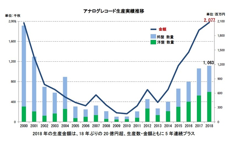 アナログレコード生産が2000年以来18年ぶりの20億円超を記録