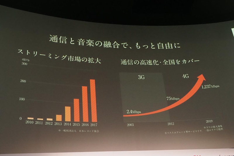 ストリーミング市場の拡大と、通信の高速化