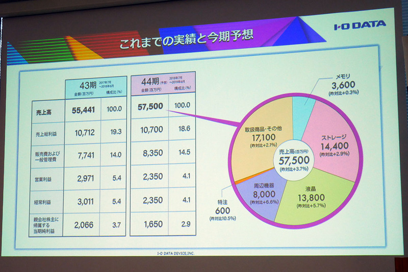 前期実績と今期予想