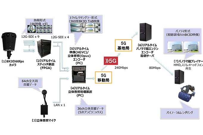 360度8K3D60fpsVRライブ映像配信・視聴システムの概要