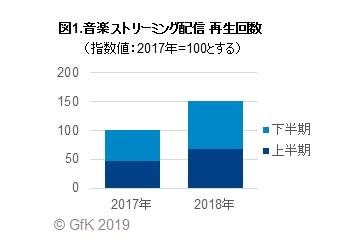 音楽ストリーミング配信の再生回数