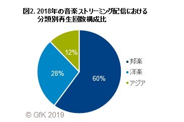 邦楽、洋楽、アジアの分類別再生回数構成比