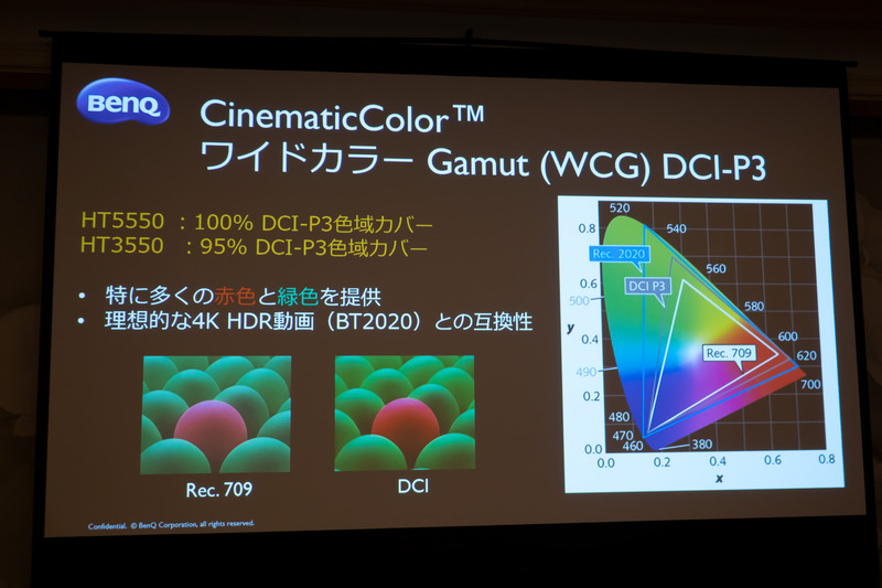 HT3550は、DCI-P3カバー率95%を実現する