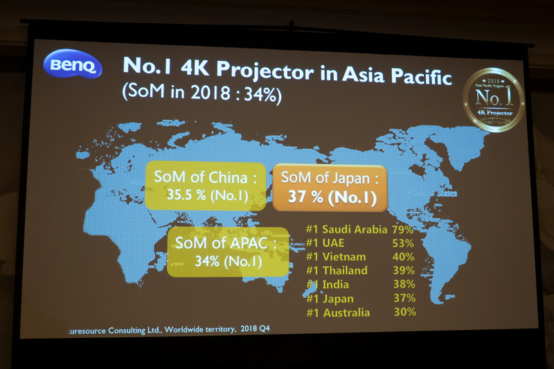 4Kプロジェクタージャンルにおいて、ベンキュープロジェクターは日本国内で約37%のシェアを獲得したという