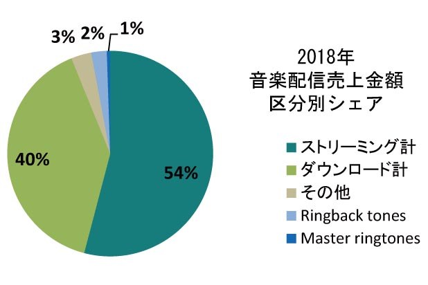 2018年の音楽配信金額区分別シェア<br>出典：RIAJ