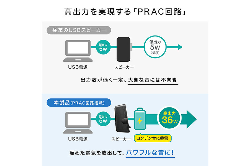 PRAC回路の概要と従来のUSB給電スピーカーの違い