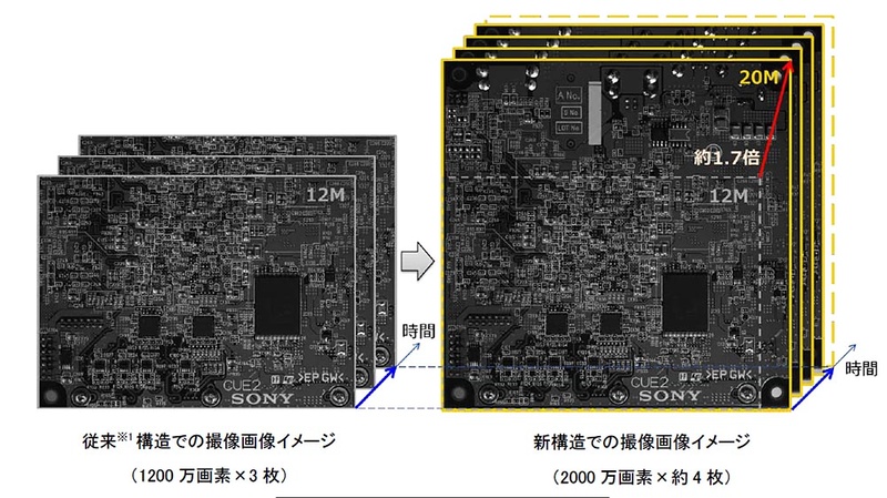 左は従来構造での撮像画像イメージ(1,200万画素×3枚)、右は新構造のイメージ(2,000万画素×約4枚)