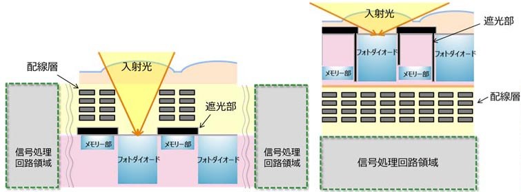 チップ断面イメージ図。左が従来のグローバルシャッター搭載表面照射型構造、右が新開発の積層型構造