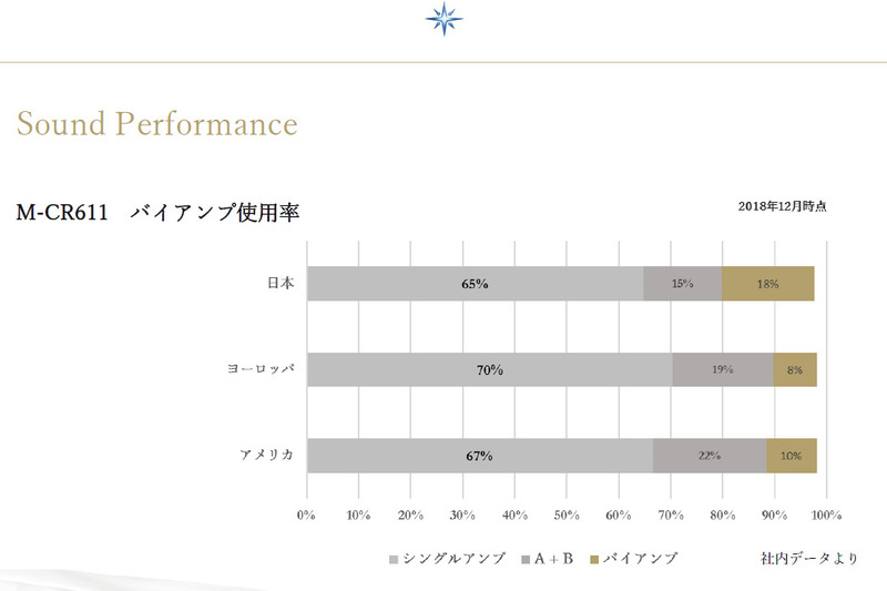 バイアンプ使用率のグラフ。A+Bと書かれているのは、2系統の出力それぞれに、別のスピーカーを繋いで使っている人の割合だ