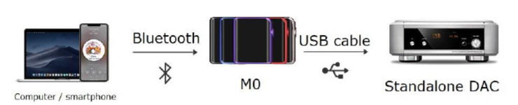 Bluetooth USBトランスポート機能の概要図